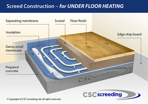 A graphic explaining fast drying floor screed UFH