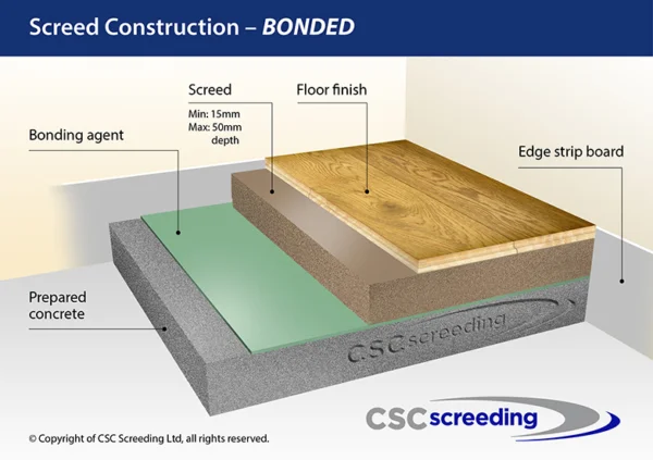 A graphic explaining fast drying floor screed bonded