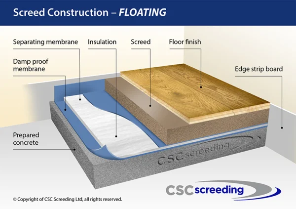 A graphic explaining fast drying floor screed floating