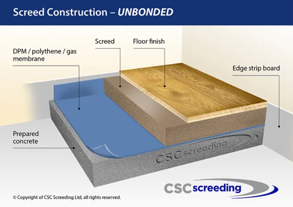 A graphic explaining fast drying floor screed unbonded