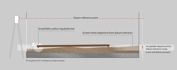  The Screed Scientist Compares Departure from Datum and Surface Regularity 